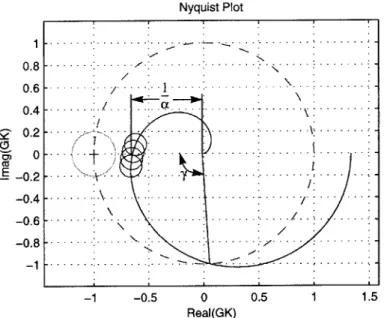 Figure  2.5  SISO Nyquist plot  (positive frequency)  is drawn  with  solid line. The  unity gain  circle is indicated  with  a dashed  circle.