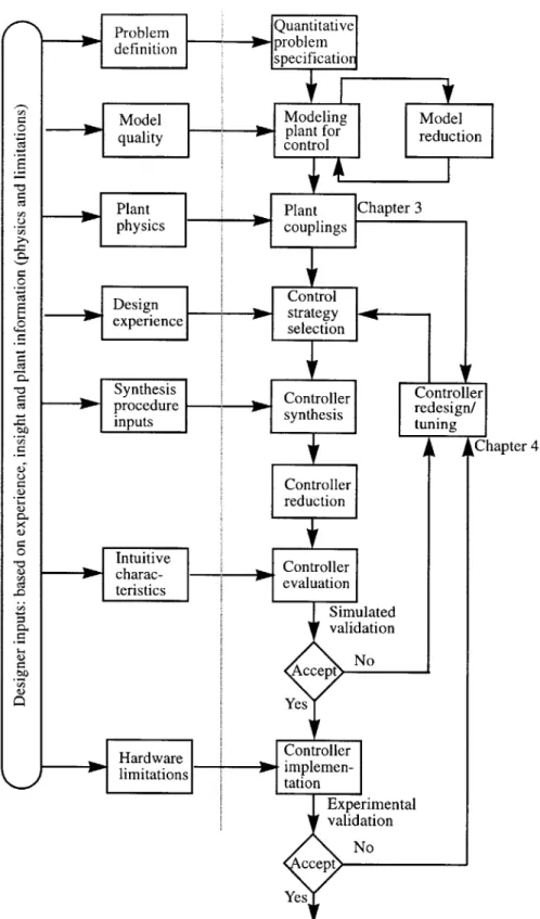 Figure 2.6  Controller design  framework  flowchart