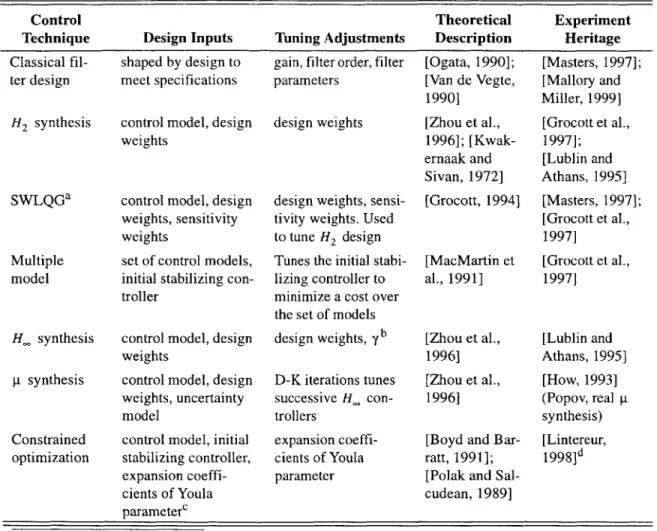 TABLE  2.2  Non-exhaustive  list of control  strategies  with  (mostly)  MIT SERC  experimental  heritage