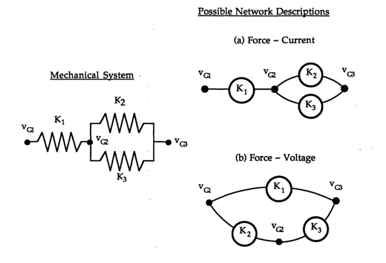 Figure 2.2 Possible  Network  Descriptions  of a Simple  Mechanical System Showing  the Networks  Which Result  from Comparing Force to Current  (a) or Voltage  (b)