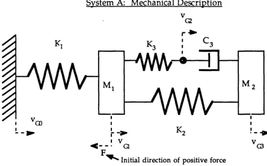 Figure  2.3a &amp; b  Sample  Mechanical  System (a) and  its Network Counterpart (b) Showing  the Sign  Conventions  for Forces  and Velocities
