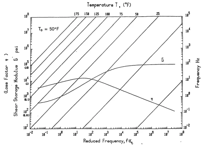 Figure 3.1 Viscoelastic Damping Material Design  Monograph  for Antiphon-13  Showing  the Dependance  of the Material Properties  on Temperature  and Frequency