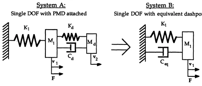Figure  3.6  Standard  Model  of  a 1-DOF  System  with  an Attached  PMD  (A) and the  Equivalent System with an Equivalent Dashpot  (B)