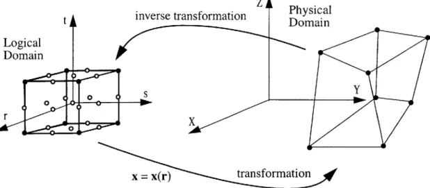 Figure 6.4:  Logical  and physical  domain.
