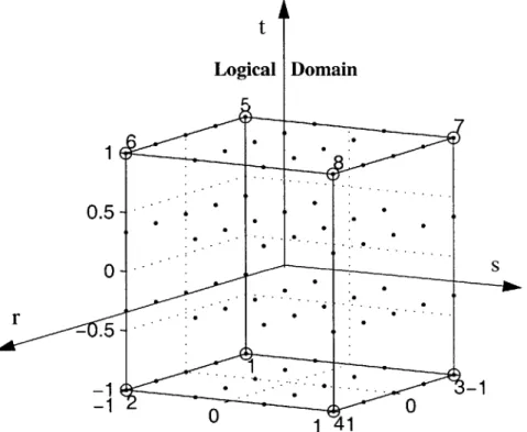 Figure  6.5  presents  the  reference  cube  in  the  logical  domain  that  is  meshed  using  a desired  refinement  and  then  mapped  to  the  physical  domain  to  obtain  the  meshing  of  the actual  cuboidal  element.