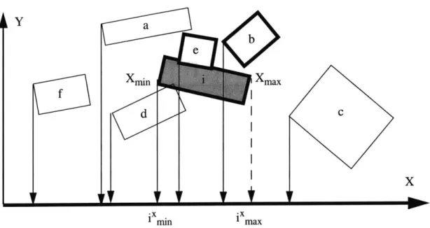 Figure 3.4:  Spatial  Sorting in the  X-direction.