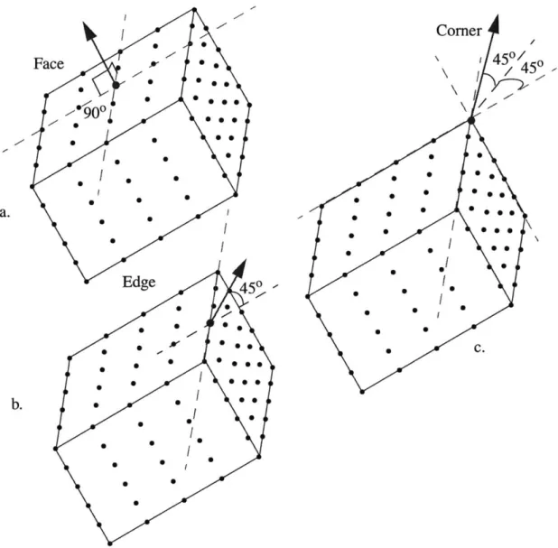 Figure 3.8:  Normal  vectors  at sampling points  of a  cuboidal  body.