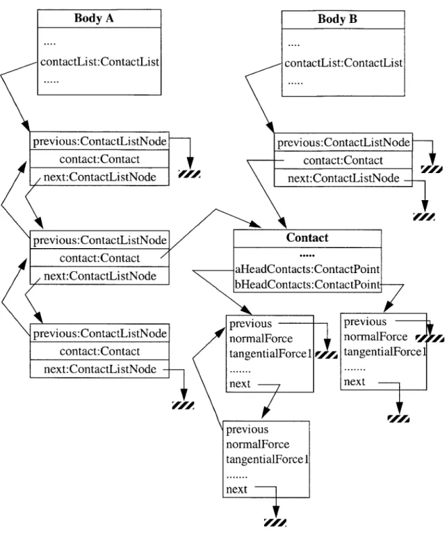 Figure 3.9:  Contact storage  data  structure.