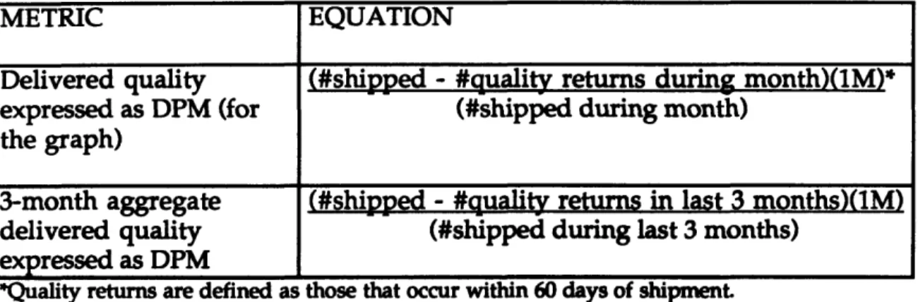 Table 2.2:  Delivered Quality  Metrics