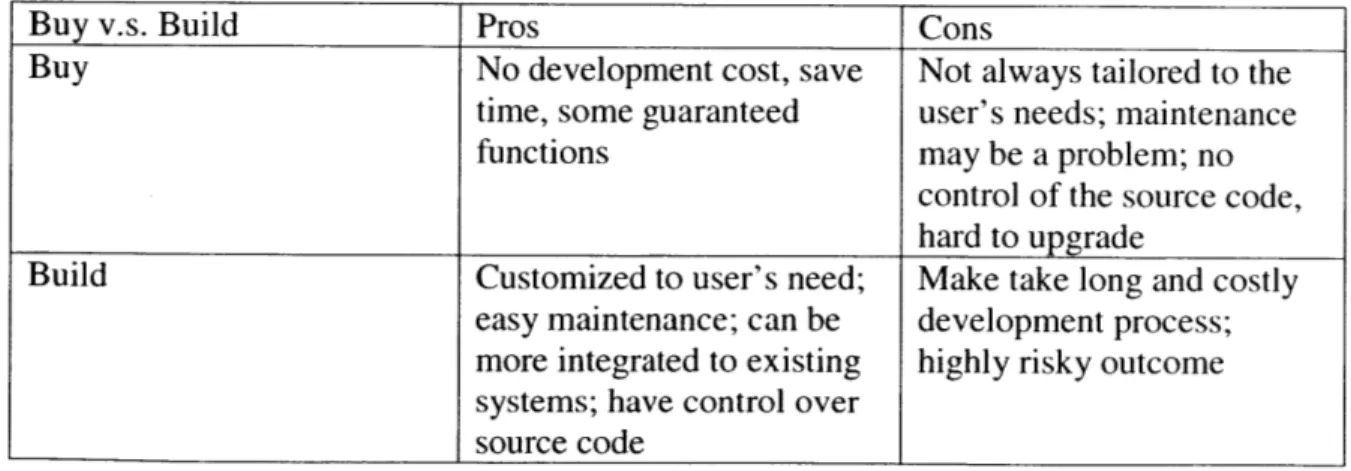 Table 2:  Software  consideration, Buy  v.s.  Build 6