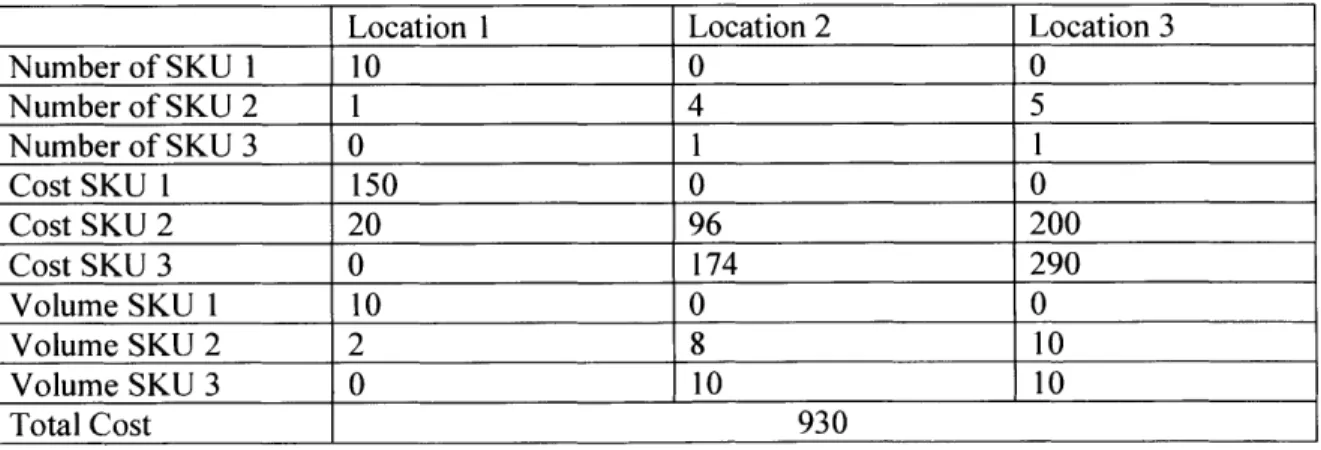 Table 7 - Example 2  Results Following Placement Algorithm