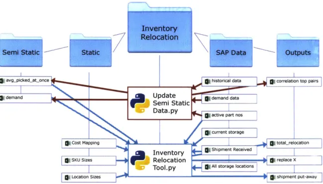 Figure 6 - Inventory Relocation Tool Environment Overview