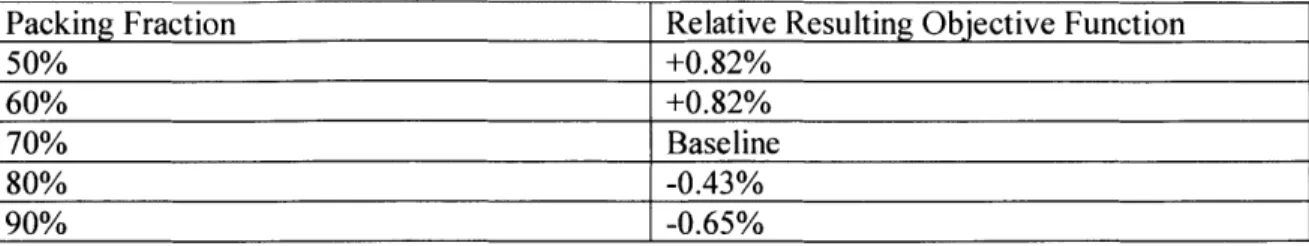 Table 9 - Sensitivity Analysis of Packing Fraction