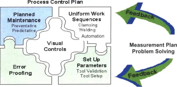 Figure 1.  Key  Components  of a Process  Control Plan Process  Control  Plan