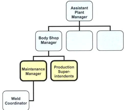 Figure 5.  Body  Shop  Maintenance  and Production  Reporting Structure Assistant Plant Manager Body  Shop Manager Maintenance  Production Manager   Super-intendents Weld Coordinator
