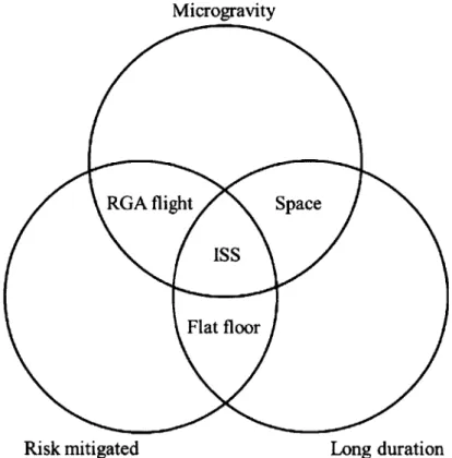 Figure  2-1:  Characteristics  of  various  testing  environments  which  have  been  used  for SPHERES  projects