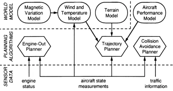 Figure  1.2  Planning System  Structure