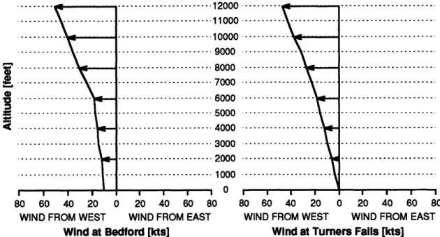 Figure  5.2 graphically  depicts &#34;good&#34; forecast  profiles* at Bedford  and Turners Falls estimated  by the wind model,  which was initialized  with the forecast data in Tables 5.2 and  5.3