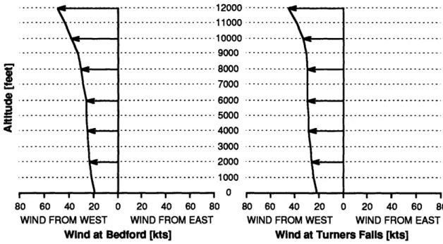 Figure 5.6  Test 1  - Estimated Wind Profile After Three Measurements