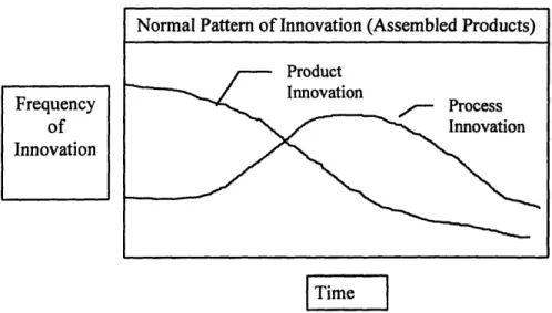 Figure 1:  Normal Pattern of Innovation