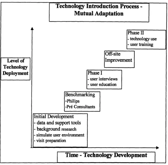 Figure 12:  Technology  Introduction Process