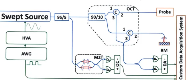 Fig.  1.  Schematic  of  OCT  system.  HVA:  high  voltage  amplifier;  AWG:  arbitrary  waveform generator;  MZI:  Mach-Zehnder  interferometer;  OC:  optical  clock;  RM:  reference  mirror;  DA: