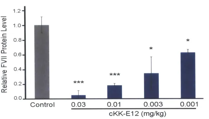 Figure 3.4:  Dose  response  curve for cKK-E12.  FVII  serum  levels were  examined  48 hour later and  compared relative  to a  PBS control  group
