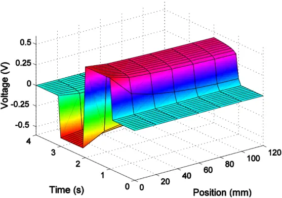 Figure 3.4: Voltage versus Position and Time for the low resistance strip of polypyrrole