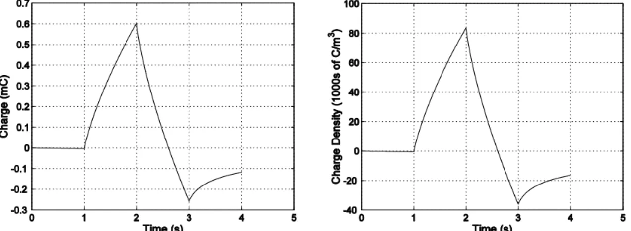 Figure 3.7: Charge versus Time (left) and Charge Density versus Time (right) for the high resistance  strip of polypyrrole