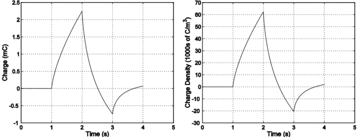 Figure 3.8: Charge versus Time (left) and Charge Density versus Time (right) for the low resistance  strip of polypyrrole