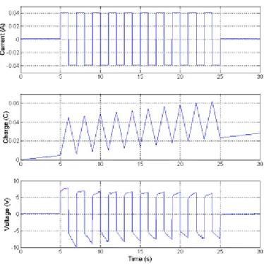 Figure 6.3: Current applied, charge (integrated current), and voltage measured during a trimorph  beam bending test