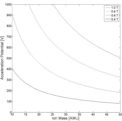 Figure  2-2:  A  plot  of  ion  source  potential  verses  ion  mass.