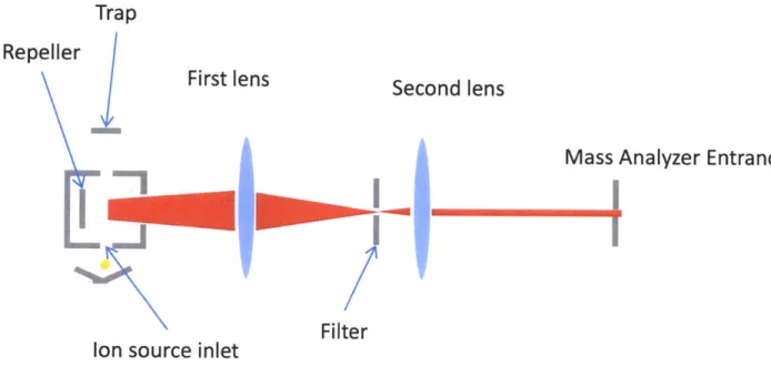 Figure  2-3:  A  drawing  of  the  optics  used  in the  ion source.