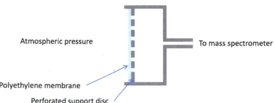 Figure  2-4:  A  cutaway  drawing  of  the  direct-to-atmosphere  membrane  inlet.