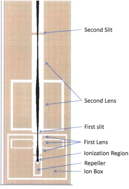 Figure  3-1:  A  simulation of the ion gun with indications  of where  the elements  referred to  in  the  text  are  placed.