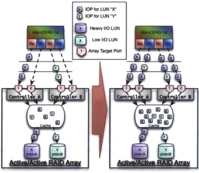 Figure  3:  How  I/O  handling  differs  between  SPIO  (left)  and  MPIO  (right)