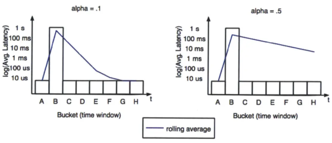 Figure  5:  As  assessment  of recovery  behavior  relative  to  value  of  parameter  alpha