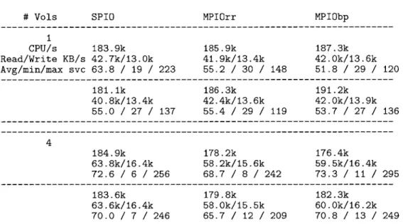 Figure  6:  Early  results  from  testing  on  DEV  SAN  1  with  the  DS8000