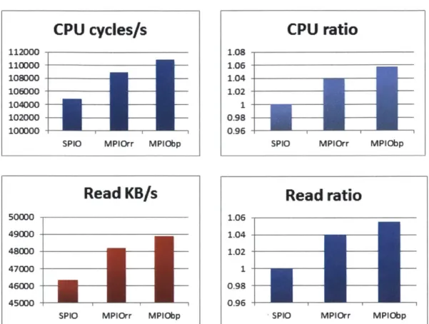Figure 9:  V3070  to EMC Symmetrix  4-path read  load CPU  ratio1.081.061.04 -1.02 -10.98 -0.96
