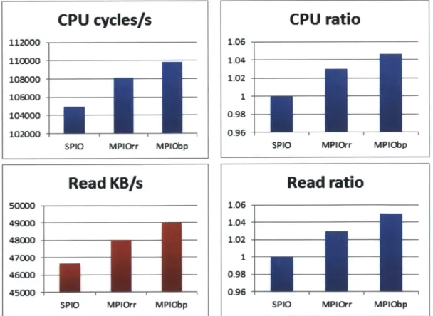 Figure  11:  V3070  to EMC Symmetrix  2-path 2-target  port data generated  with  100% random read  load CPU  cycles/s112000110000108000106000104000102000
