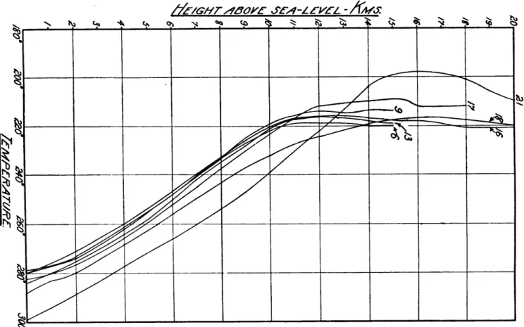 Fig.  1  Temperature distribution in  the free atmosphere, after Simpson.
