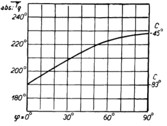 Fig.  4  The  quantity of  heat Rp which is  removed from (Rp&gt;o) or added  to  (Rp&lt;o)  a vertical   at-mospheric  column  of  unit  cross section during  one minute,  after Mugge  (1926).