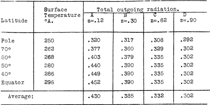 TABLE VI.  Outgoing radiation, after  Simpson.
