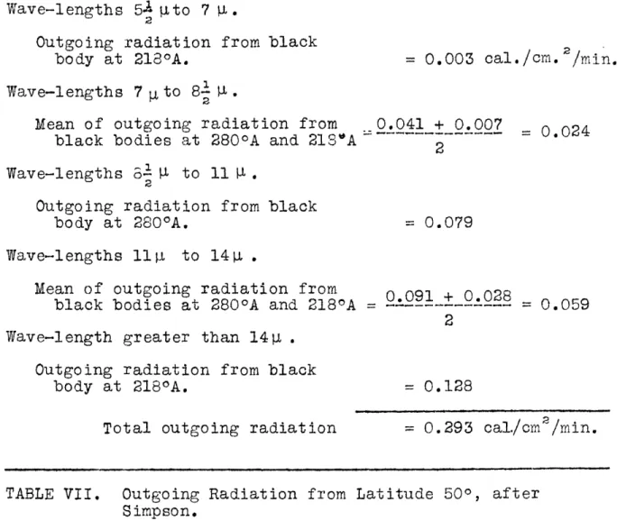 TABLE  VII.  Outgoing Radiation  from  Latitude  500,  after Simpson.