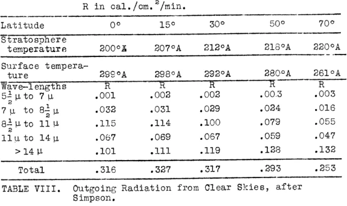 TABLE VIII.  Outgoing Radiation  from  Clear  Skies,  after Simpson.