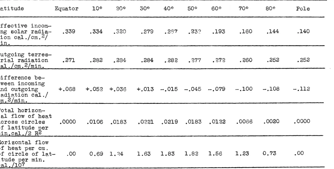 TABLE  IX.  The  Horizontal  Heat  Transport  by  the  General  Circulation,