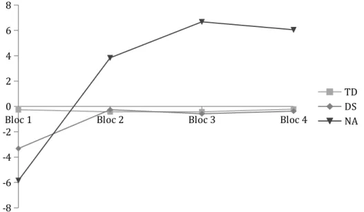 Figure 3 : Moyenne des différences pour chaque bloc entre les sélections avantageuses et les sélections désavantageuses pour les trois groupes.