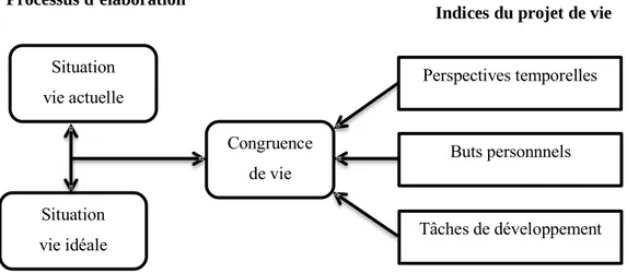Figure 1 : Modèle théorique de l’élaboration du projet de vie (Ibarra, 2006)