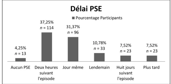 Figure 3 : Résultats Délai PSE 