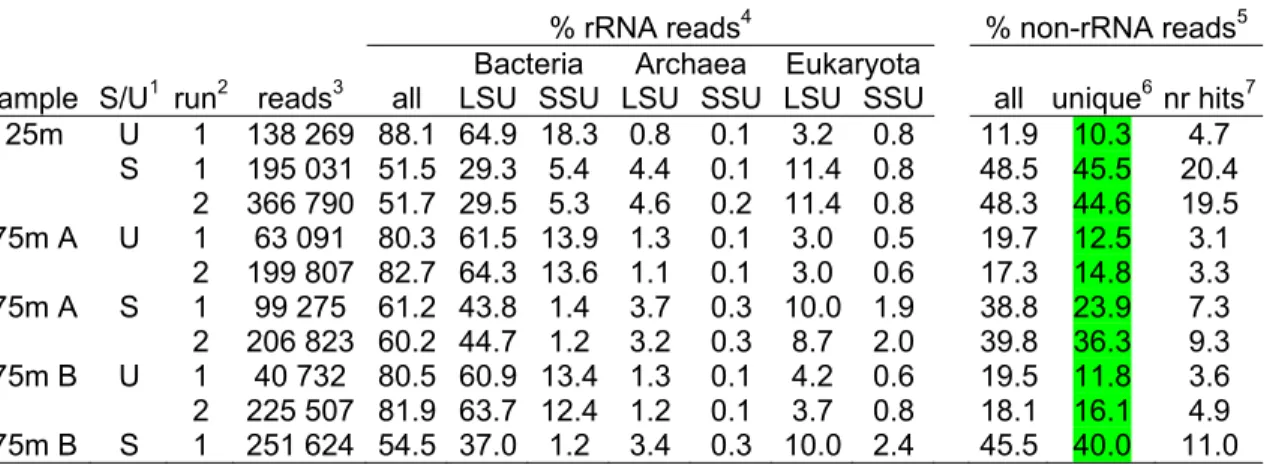 Table 2.  Read numbers and statistics 